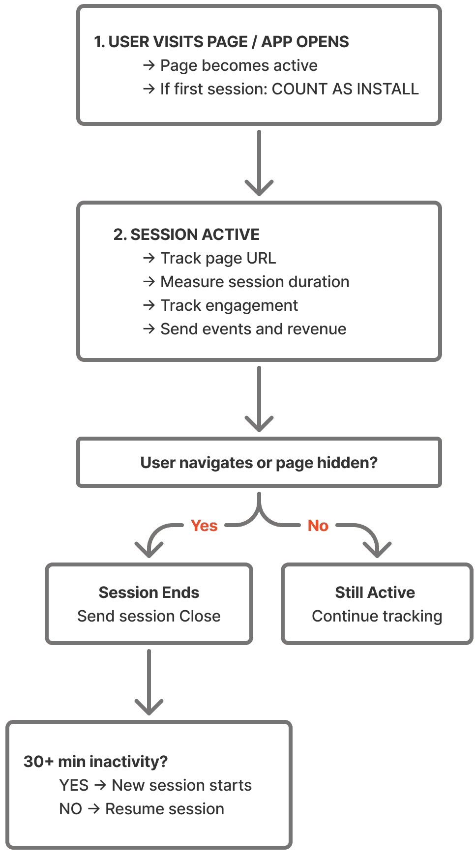 Session Lifecycle Diagram
